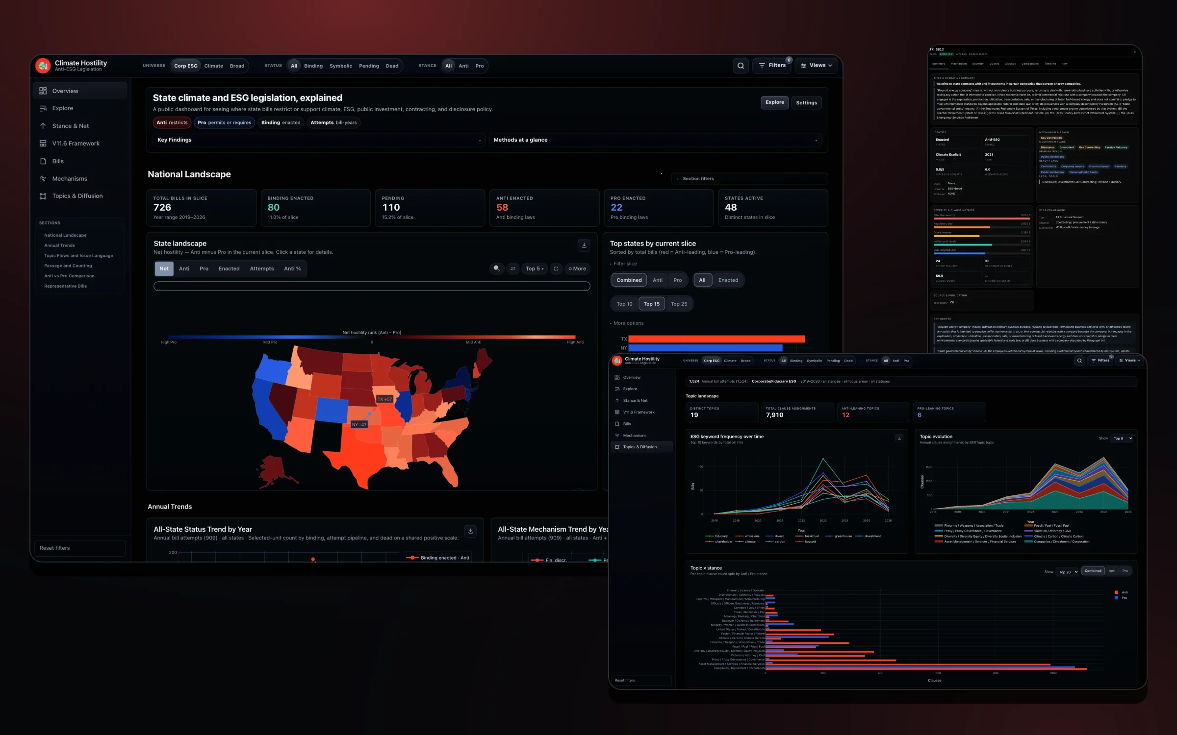 Climate Hostility layered hero: the US net-hostility map dashboard with the state ranking, the Topics and Diffusion landscape and a bill drawer.