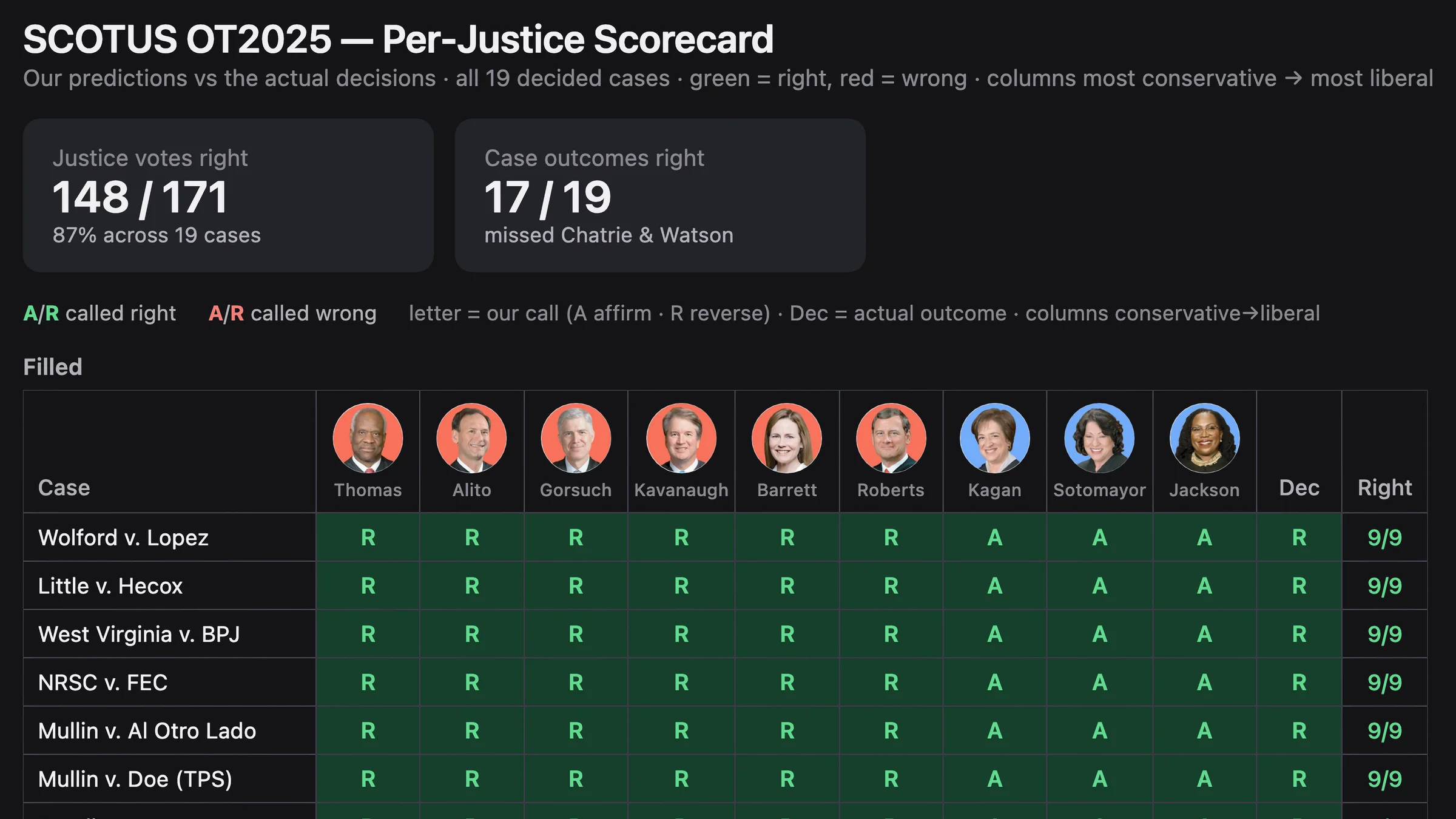 SCOTUS OT2025 per-justice scorecard header: 148 of 171 justice votes and 17 of 19 case outcomes right, above the first rows of the case grid.